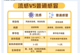 【熱點(diǎn)聚焦】日本流感大爆發(fā)，嚴(yán)重可致死亡！??！